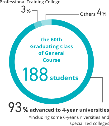 the 60th Graduating Class of General Course 188 students, 93％ advanced to 4-year universities, Professional Training College 3%, Others 4％, *including some 6-year universities and specialized colleges