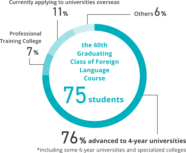 the 60th Graduating Class of Foreign Language Course 75 students, 76％ advanced to 4-year universities, Professional Training College 7%, Currently applying to universities overseas 11%, Others 6％, *including some 6-year universities and specialized colleges
