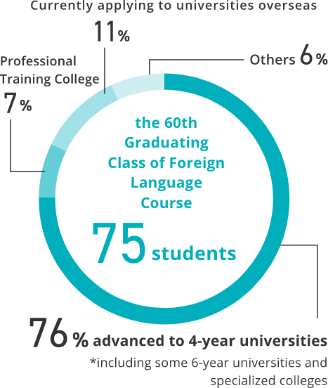 the 60th Graduating Class of Foreign Language Course 75 students, 76％ advanced to 4-year universities, Professional Training College 7%, Currently applying to universities overseas 11%, Others 6％, *including some 6-year universities and specialized colleges