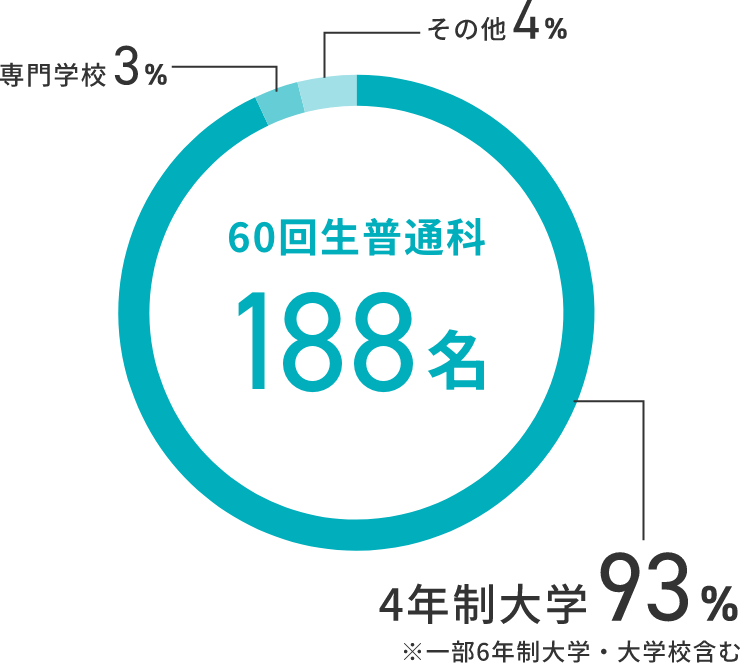 60回生普通科188名、4年制大学93%※一部6年制大学・大学校含む、専門学校3%、その他4%