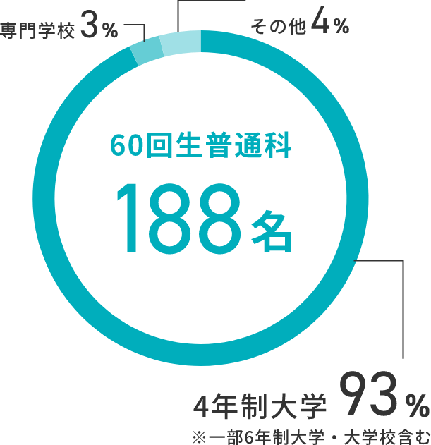 60回生普通科188名、4年制大学93%※一部6年制大学・大学校含む、専門学校3%、その他4%