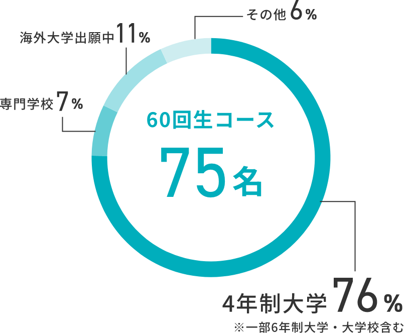 60回生コース75名、4年制大学76%※一部6年制大学・大学校含む、専門学校7%、海外大学出願中11%、その他6%