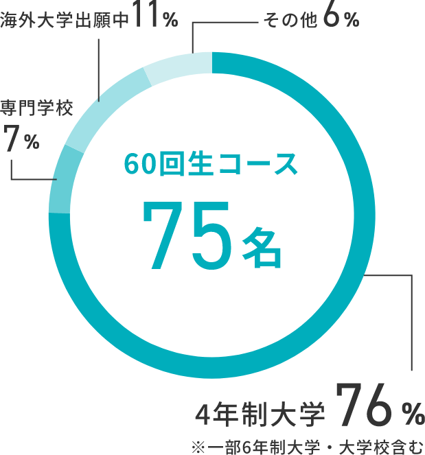 60回生コース75名、4年制大学76%※一部6年制大学・大学校含む、専門学校7%、海外大学出願中11%、その他6%